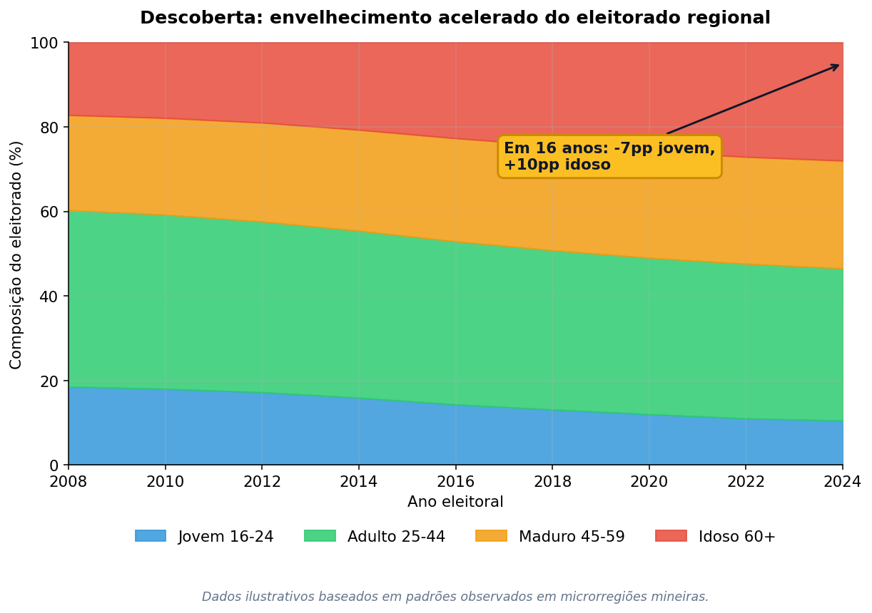 Evolução do eleitorado