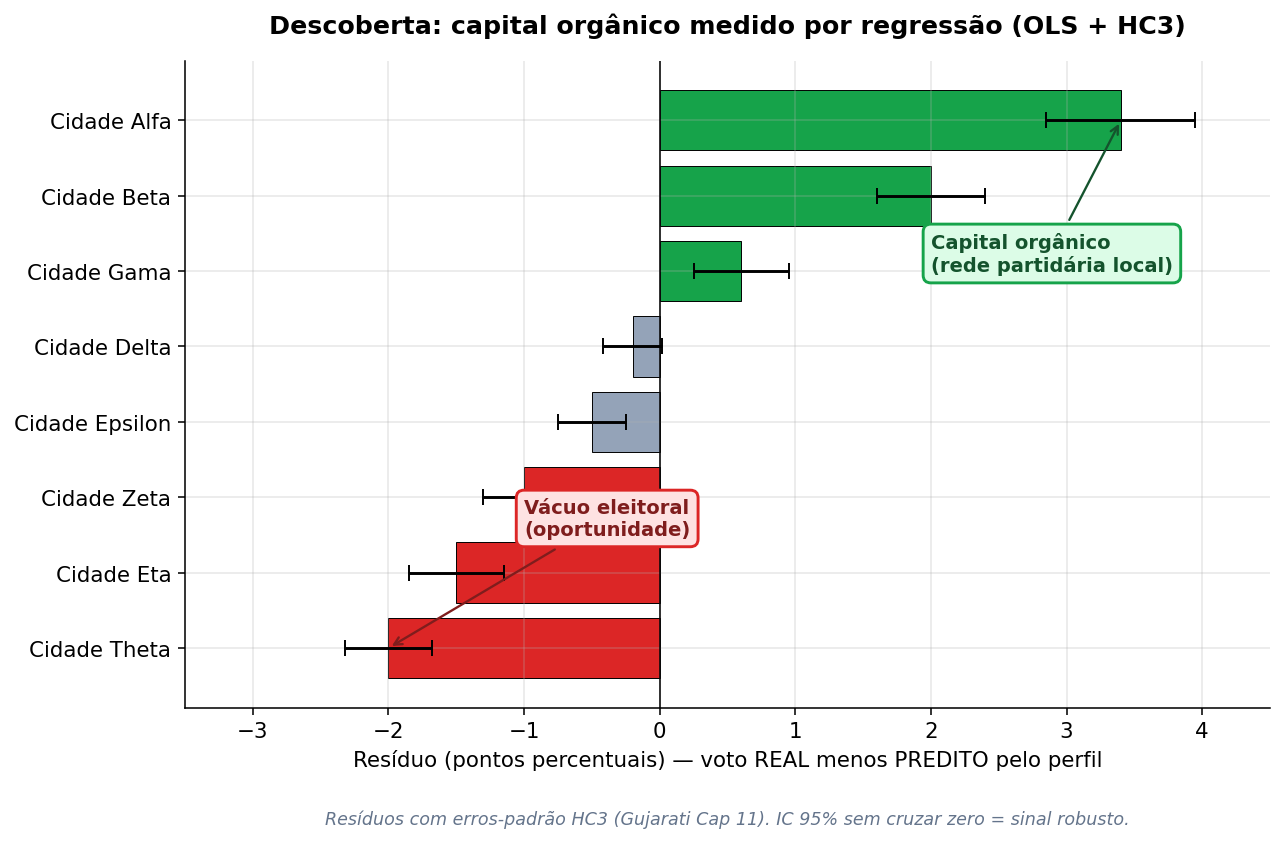 Capital orgânico por cidade