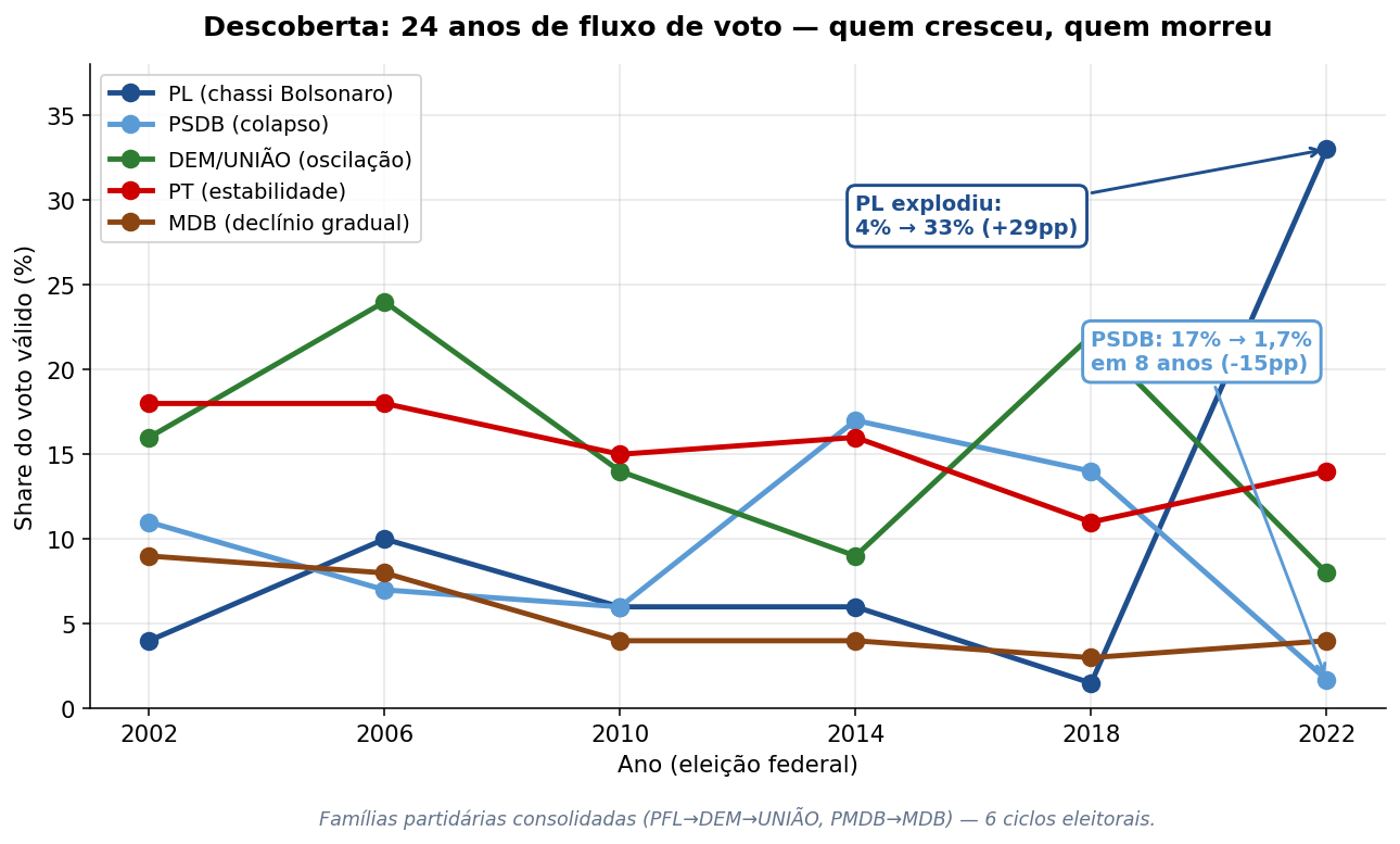 Cenário partidário longitudinal