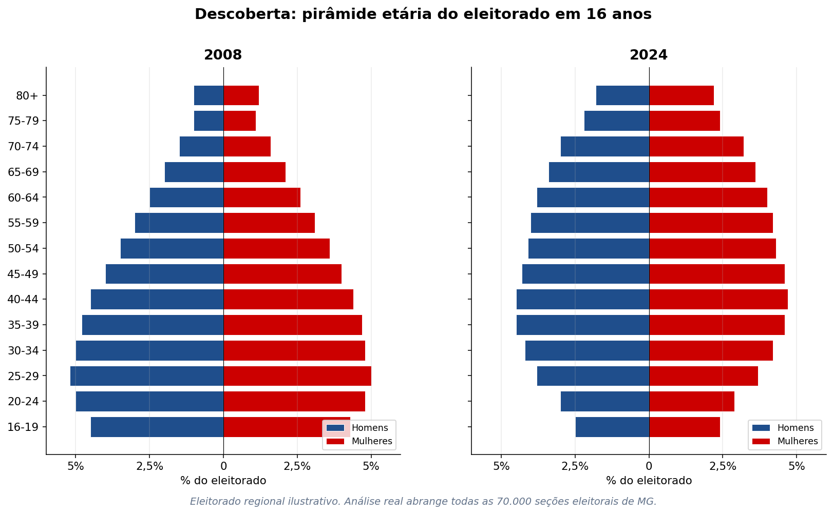 Pirâmide etária comparativa
