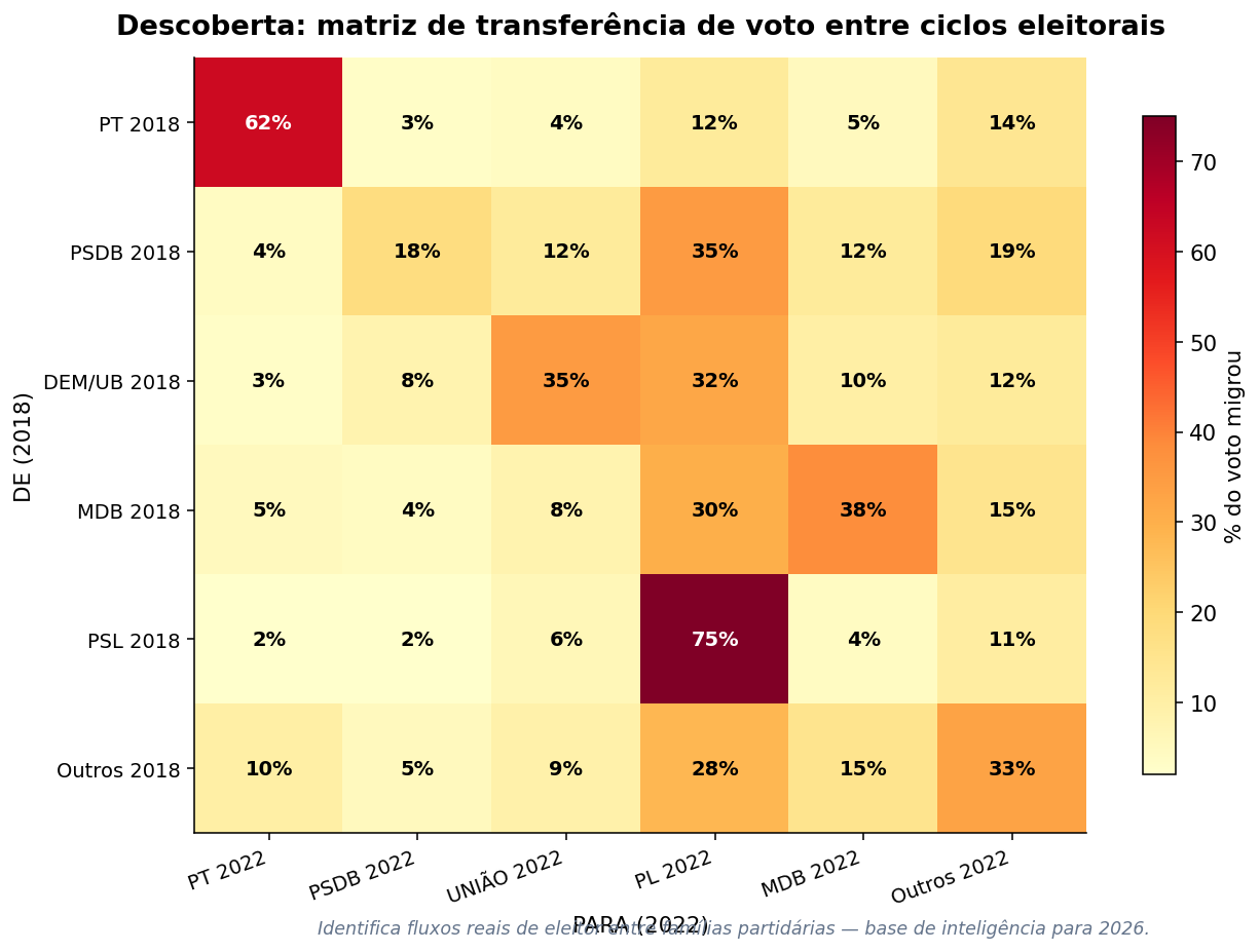 Matriz de transferência de voto
