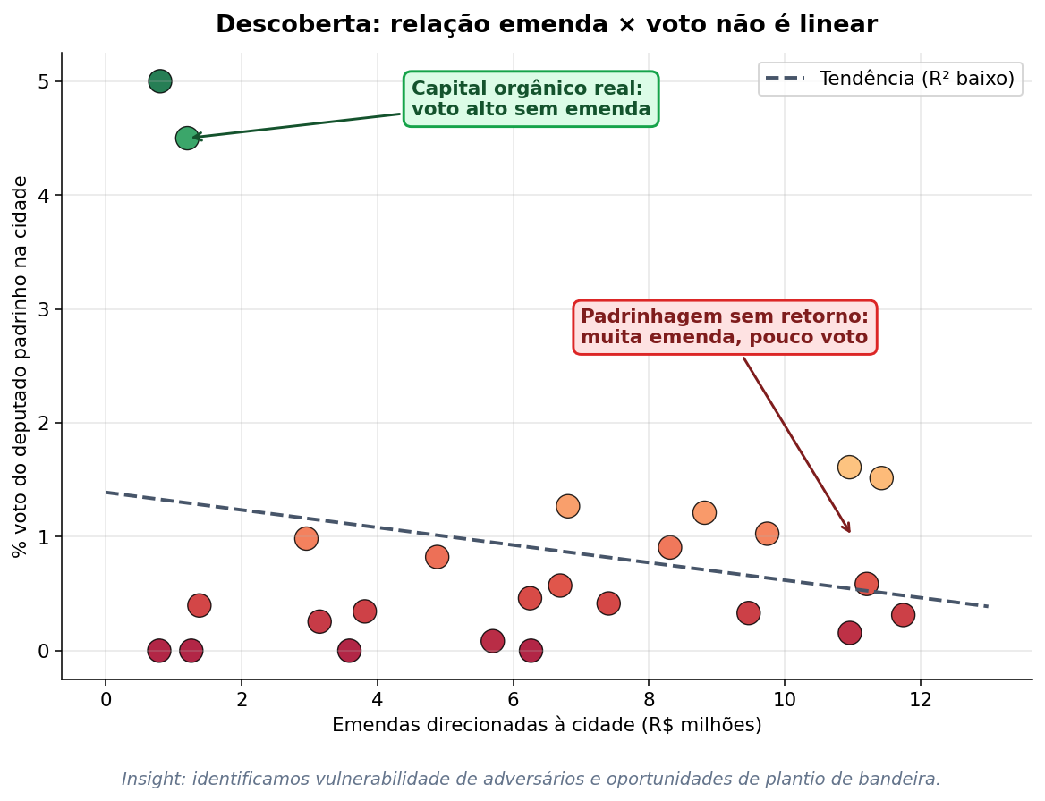 Relação emenda × voto